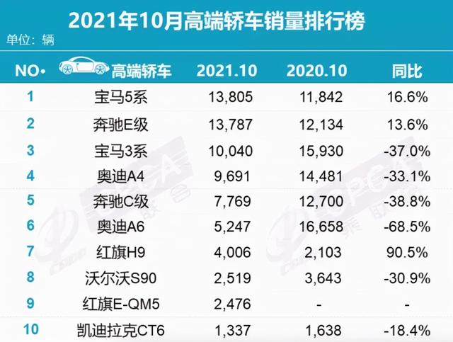 汽车大观｜10月豪华车销量：红旗H9大涨，ModelY再夺冠