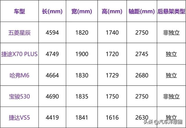 深度解析五菱星辰！轴距2米7，售价7万，对标同级值得买么？