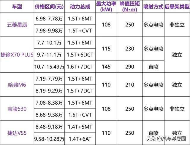 深度解析五菱星辰！轴距2米7，售价7万，对标同级值得买么？