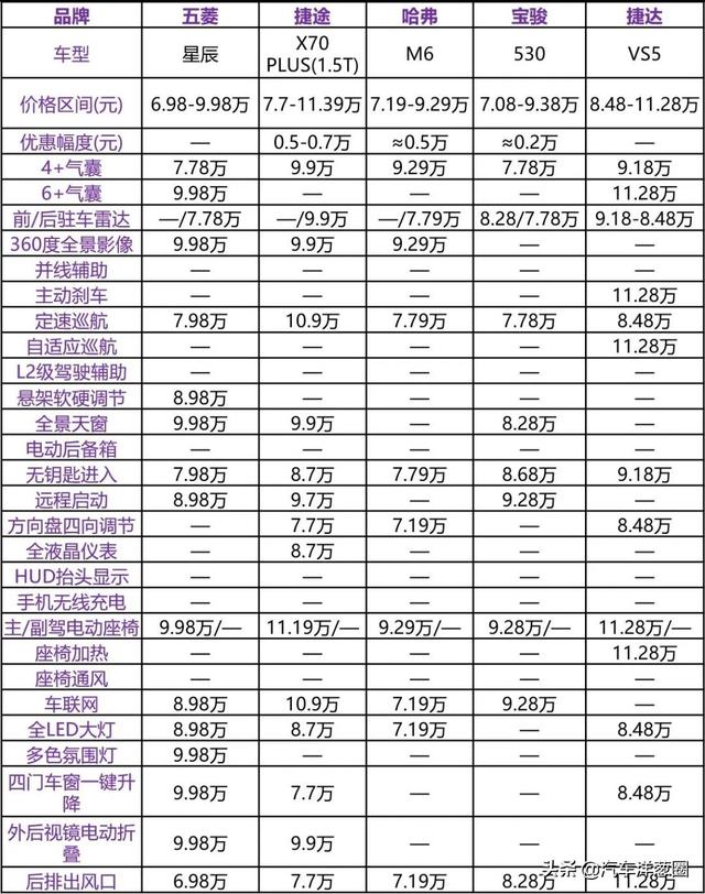 深度解析五菱星辰！轴距2米7，售价7万，对标同级值得买么？