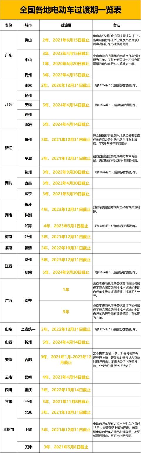 截止年底，3亿超标电动车过渡期结束，车主该怎么办？有三种选择