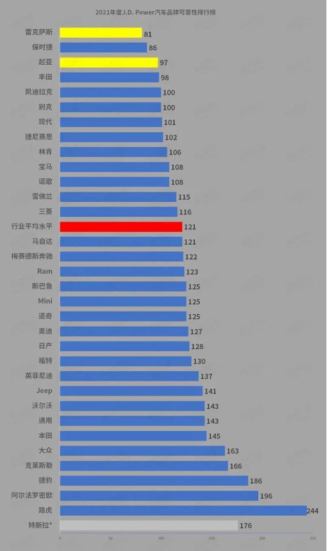 汽车可靠性排行榜问世：大众并不好，日系车也不完美，韩系车最赞