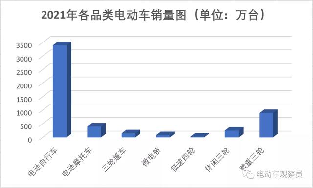 综合分析：2021年，电动车行业各品类产品究竟销量有多少？