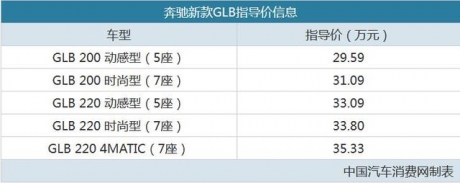 终于向市场低头了，新增2.0T发动机， 奔驰新款GLB售29.59万起