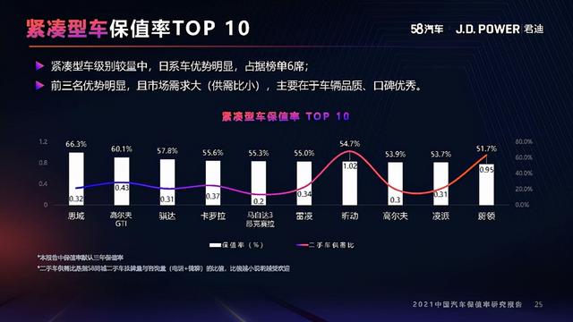 2021年度中国汽车保值率研究报告（10月份更新）