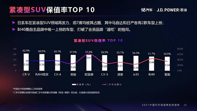 2021年度中国汽车保值率研究报告（10月份更新）