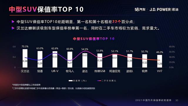 2021年度中国汽车保值率研究报告（10月份更新）