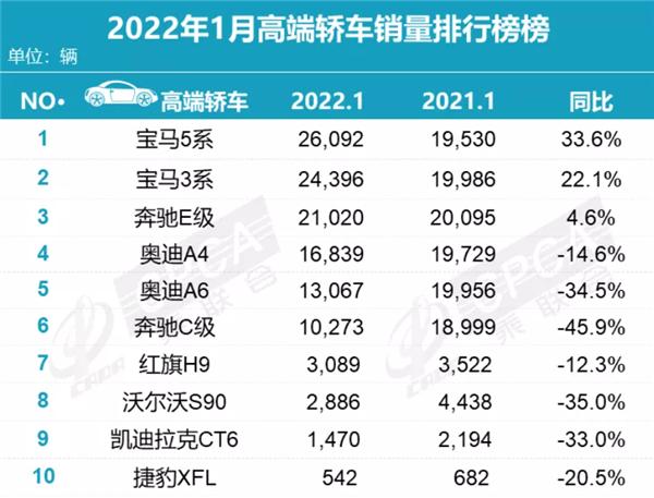 1月豪华轿车销量出炉：BBA称霸前六，红旗H9成唯一上榜国产车型