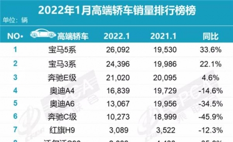 1月豪华轿车销量出炉：BBA称霸前六，红旗H9成唯一上榜国产车型