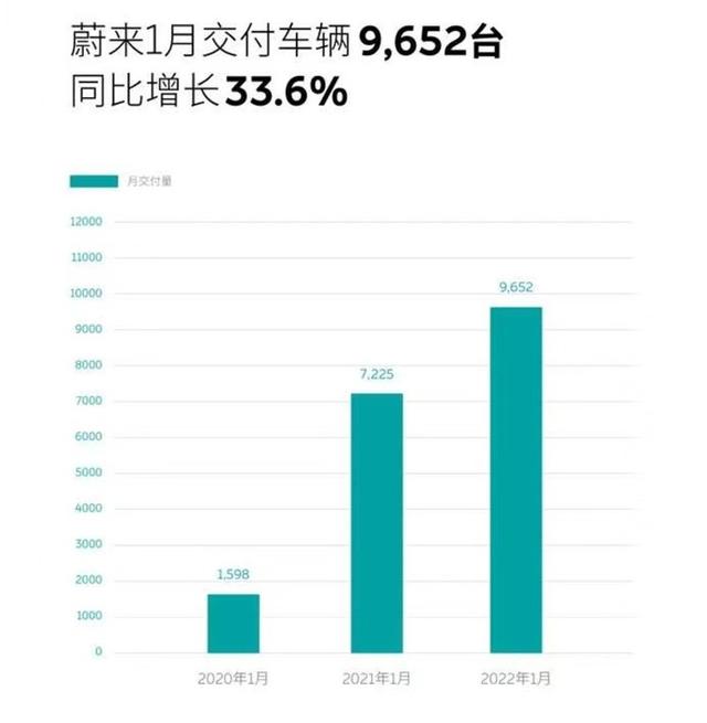 老牌新势力1月销量：小鹏夺冠、蔚来败走哪吒