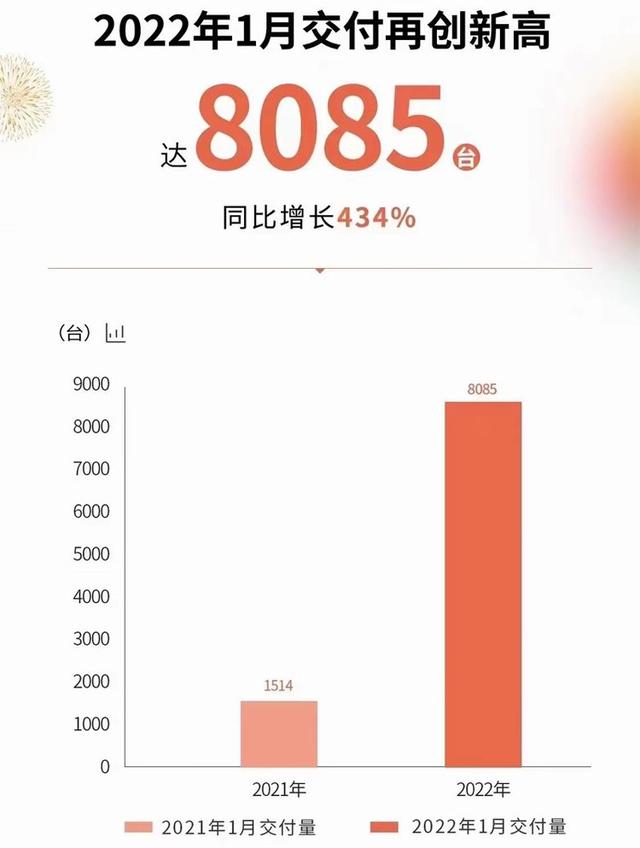 老牌新势力1月销量：小鹏夺冠、蔚来败走哪吒