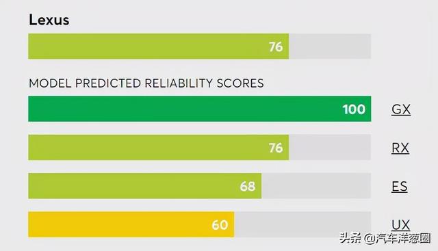 最新可靠性排名：丰田只排第三，特斯拉倒数第二