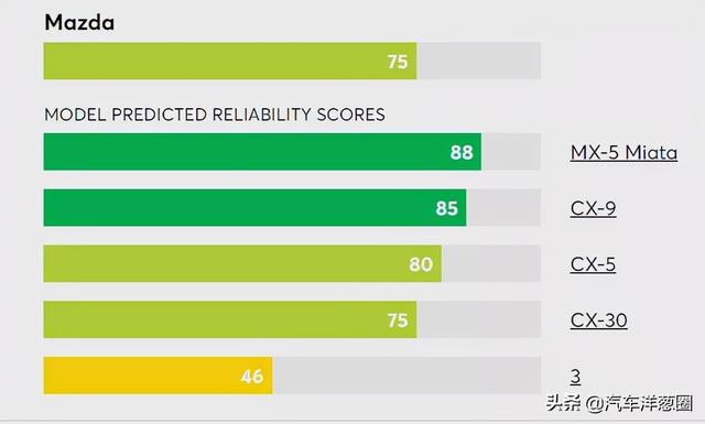 最新可靠性排名：丰田只排第三，特斯拉倒数第二