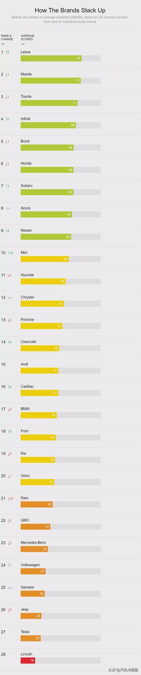 最新可靠性排名：丰田只排第三，特斯拉倒数第二
