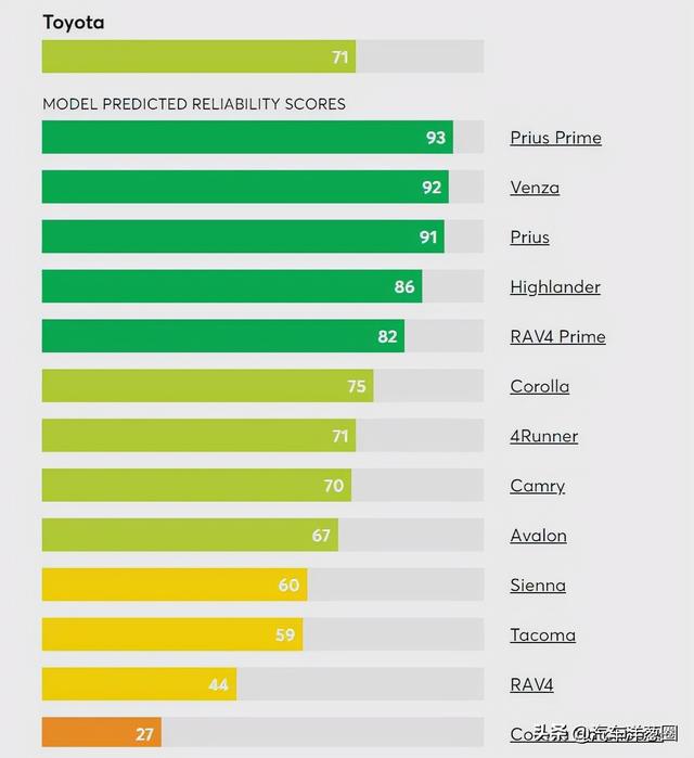 最新可靠性排名：丰田只排第三，特斯拉倒数第二
