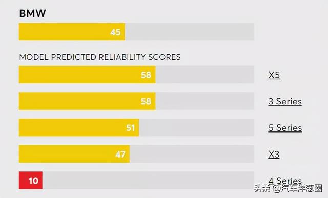 最新可靠性排名：丰田只排第三，特斯拉倒数第二