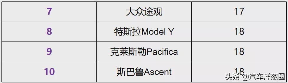 最新可靠性排名：丰田只排第三，特斯拉倒数第二