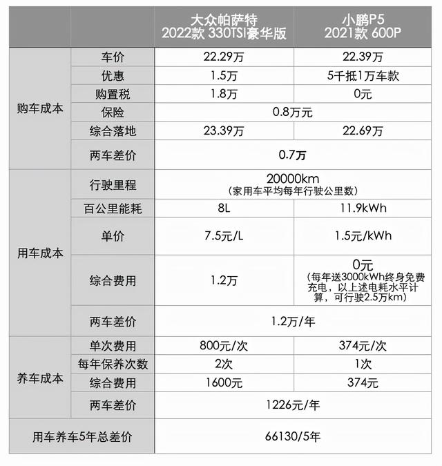 20万买家用车，小鹏P5与大众帕萨特谁更香？