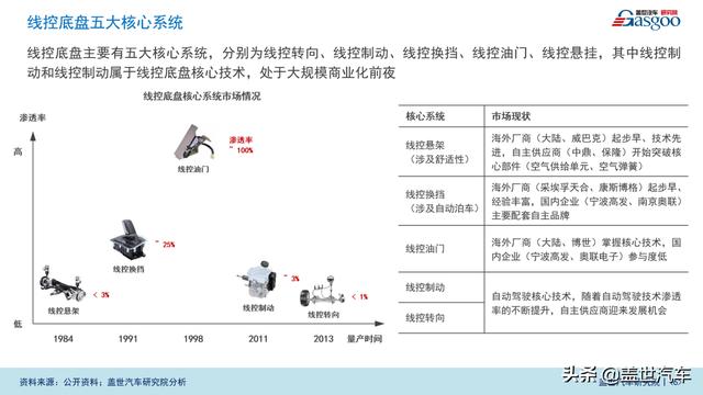 盖世汽车研究院：智能底盘市场规模将达600亿