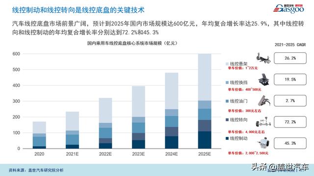 盖世汽车研究院：智能底盘市场规模将达600亿