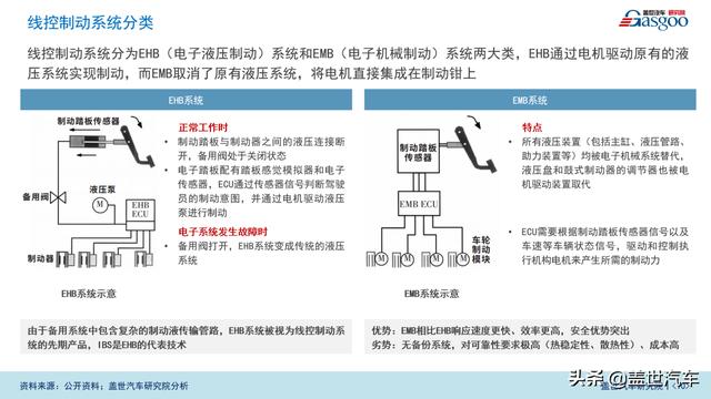 盖世汽车研究院：智能底盘市场规模将达600亿