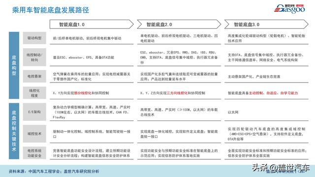 盖世汽车研究院：智能底盘市场规模将达600亿