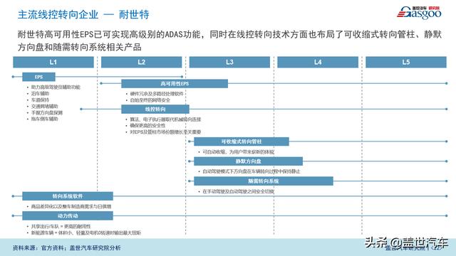 盖世汽车研究院：智能底盘市场规模将达600亿