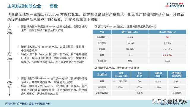 盖世汽车研究院：智能底盘市场规模将达600亿