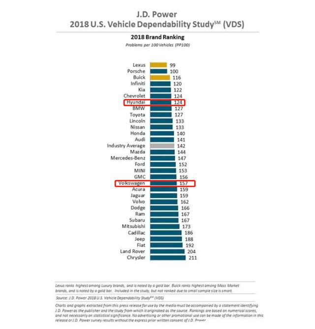 韩系车PK德系车，谁的质量更稳定？你喜欢的德系，并不占优势