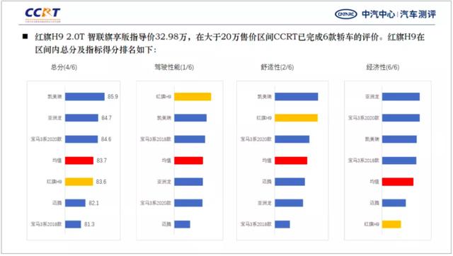 中汽研测评出炉！价格相差10万元，红旗H9安全性不如凯美瑞