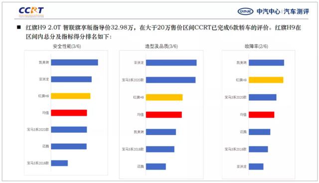 中汽研测评出炉！价格相差10万元，红旗H9安全性不如凯美瑞