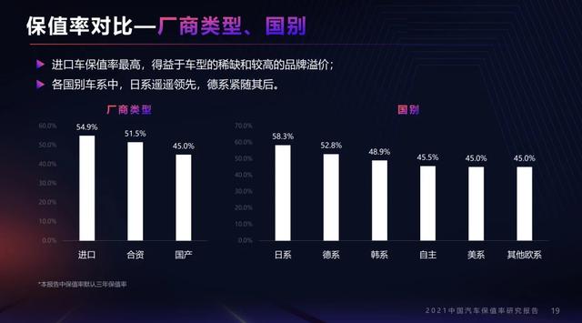 2021年汽车保值率冲热搜，日系车真硬，韩系车很赞，美系车极惨