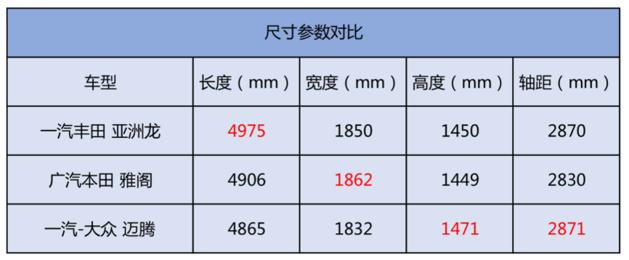 20万级中型车横评 亚洲龙/雅阁/迈腾谁是最佳之选？