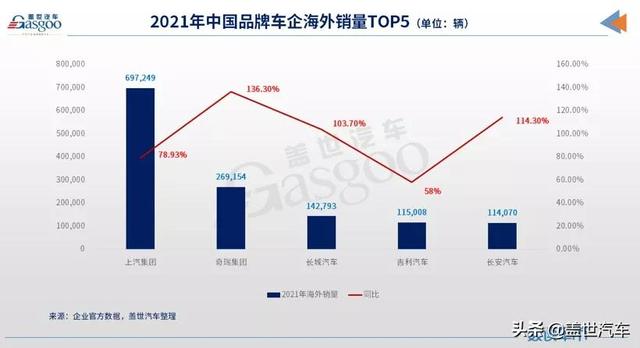 2021年我国汽车出口量首进200万辆规模，上汽集团位列榜首