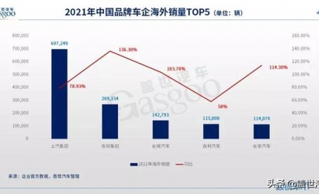 2021年我国汽车出口量首进200万辆规模，上汽集团位列榜首