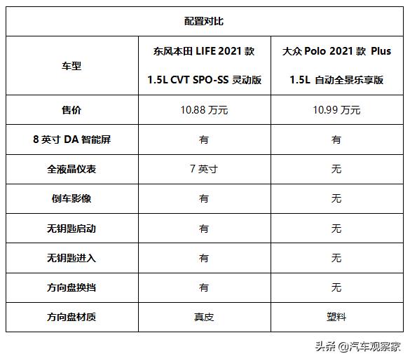 东风本田LIFE对比大众Polo Plus，诠释什么才是A0级精品小型车