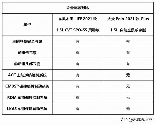 东风本田LIFE对比大众Polo Plus，诠释什么才是A0级精品小型车