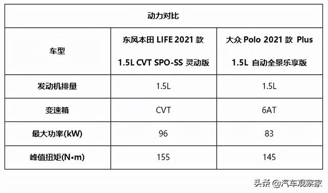 东风本田LIFE对比大众Polo Plus，诠释什么才是A0级精品小型车