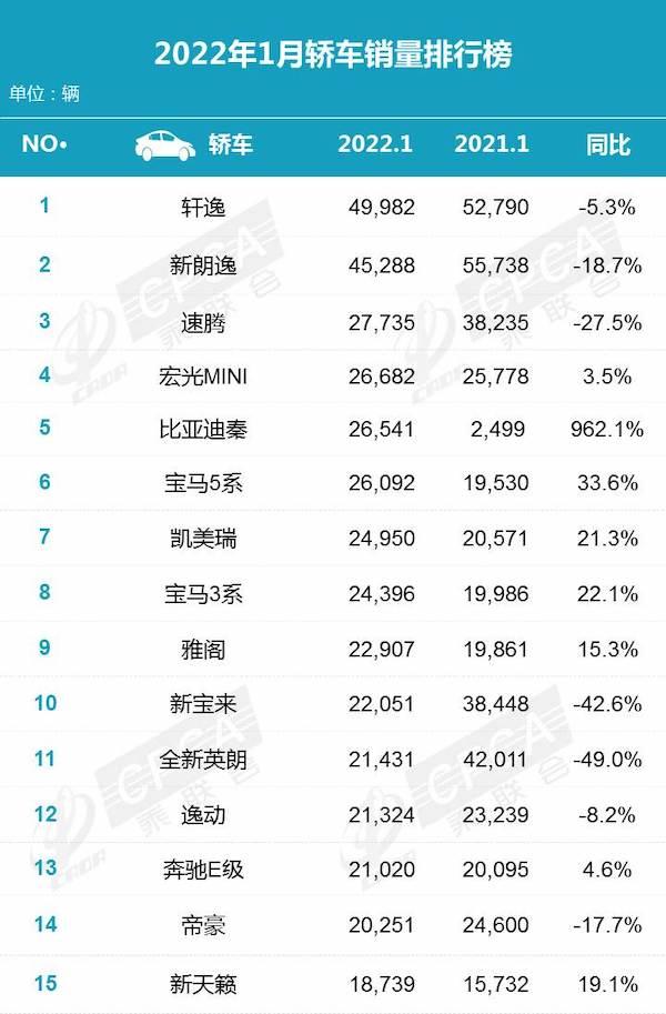 1月轿车销量榜出炉，轩逸重夺榜一，比亚迪秦暴涨962.1%？