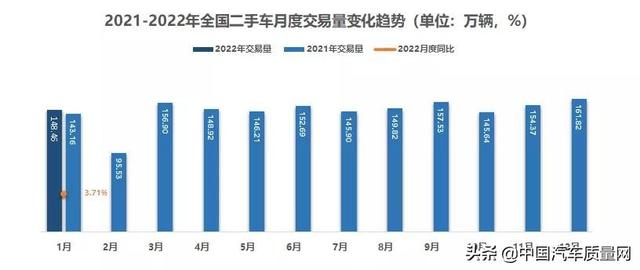 3-6年车龄最受欢迎 1月全国二手车市场交易量为148.46万辆