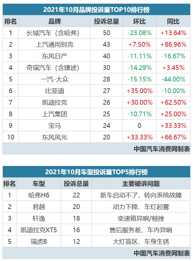 2021年10月汽车投诉排行榜，第一名是自主销量王！