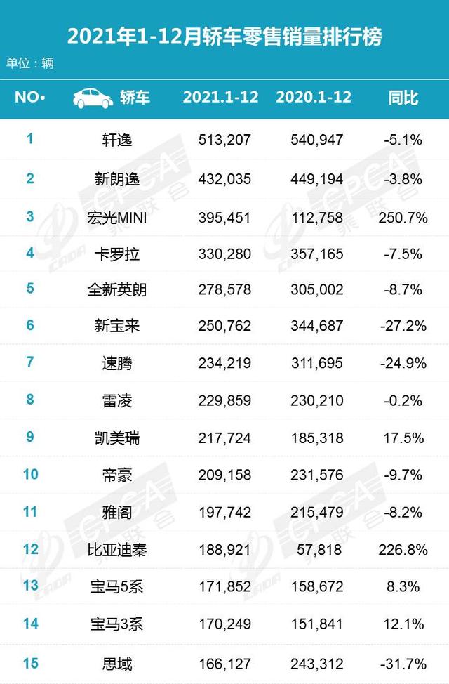 2021年度汽车销量排行榜！日产轩逸卖出51万辆，哈佛H6年销35万辆