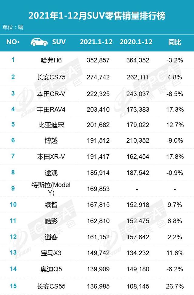 2021年度汽车销量排行榜！日产轩逸卖出51万辆，哈佛H6年销35万辆