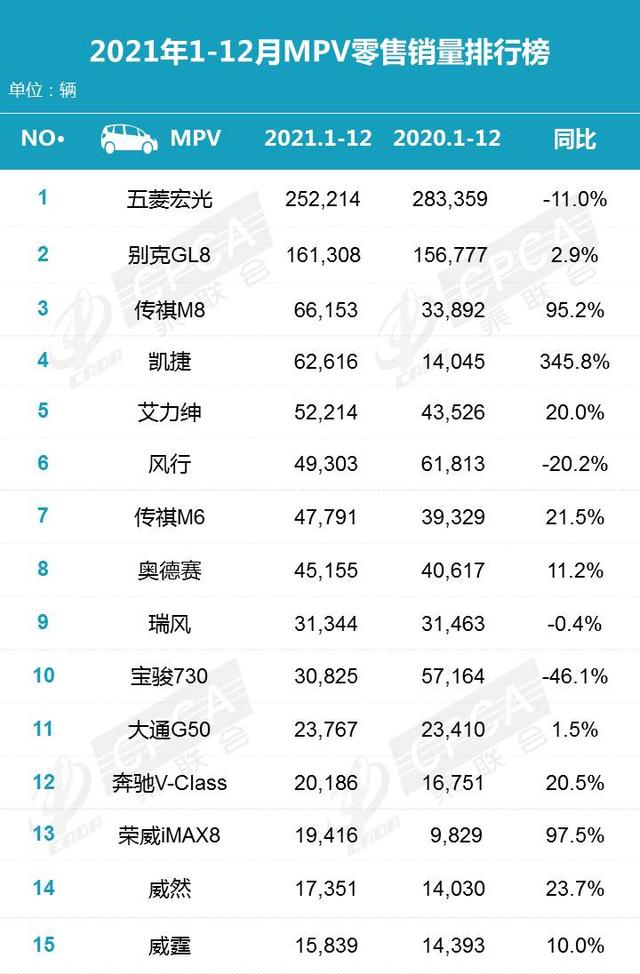 2021年度汽车销量排行榜！日产轩逸卖出51万辆，哈佛H6年销35万辆