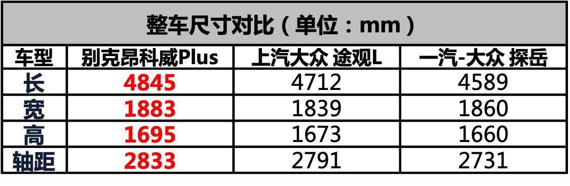 途观L？探岳？轴距超过2.8m的昂科威Plus要来了