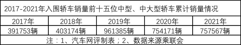 2021年中型、中大型轿车前十排名 凯美瑞超雅阁排第一 帕萨特压台