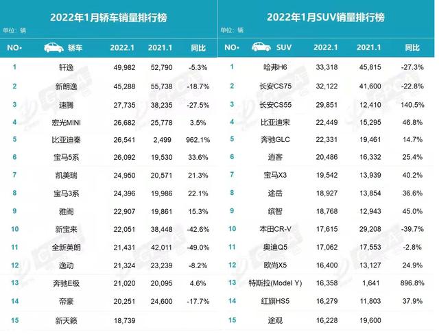 2022年1月汽车销量新鲜出炉，奔驰、宝马成最大赢家，富人真多