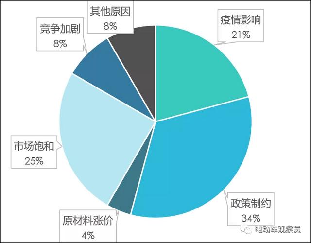 电动车观察员：2022，路在何方？