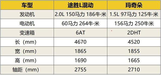 途胜L混动版：只要细分市场足够细，就能被我占领