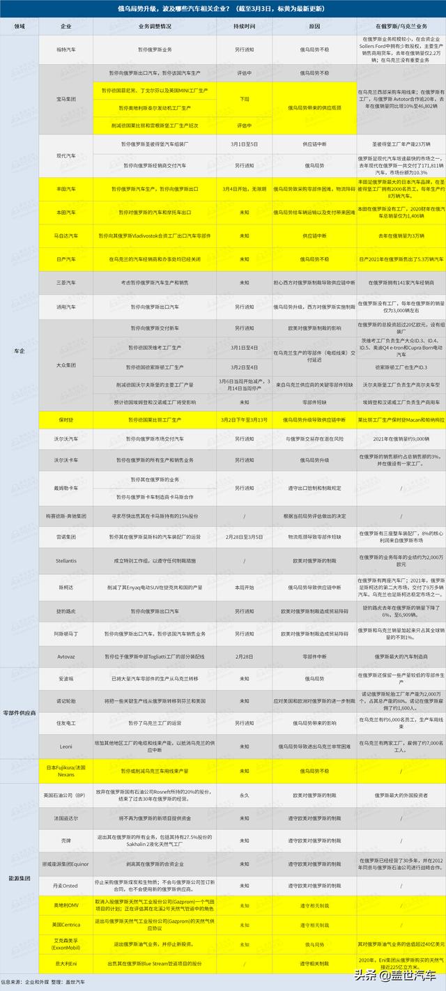 俄乌局势升级，已经波及哪些汽车相关企业？